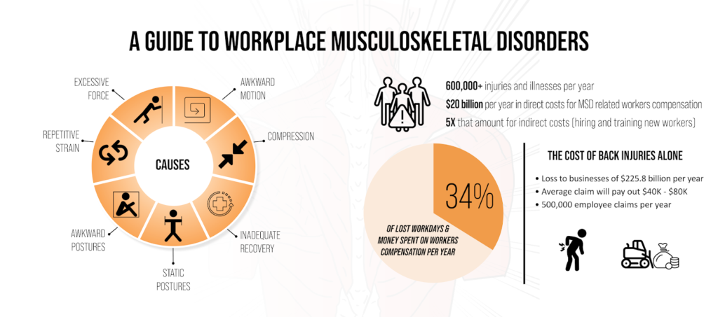 A Guide to workplace muskuloskeletal disorders